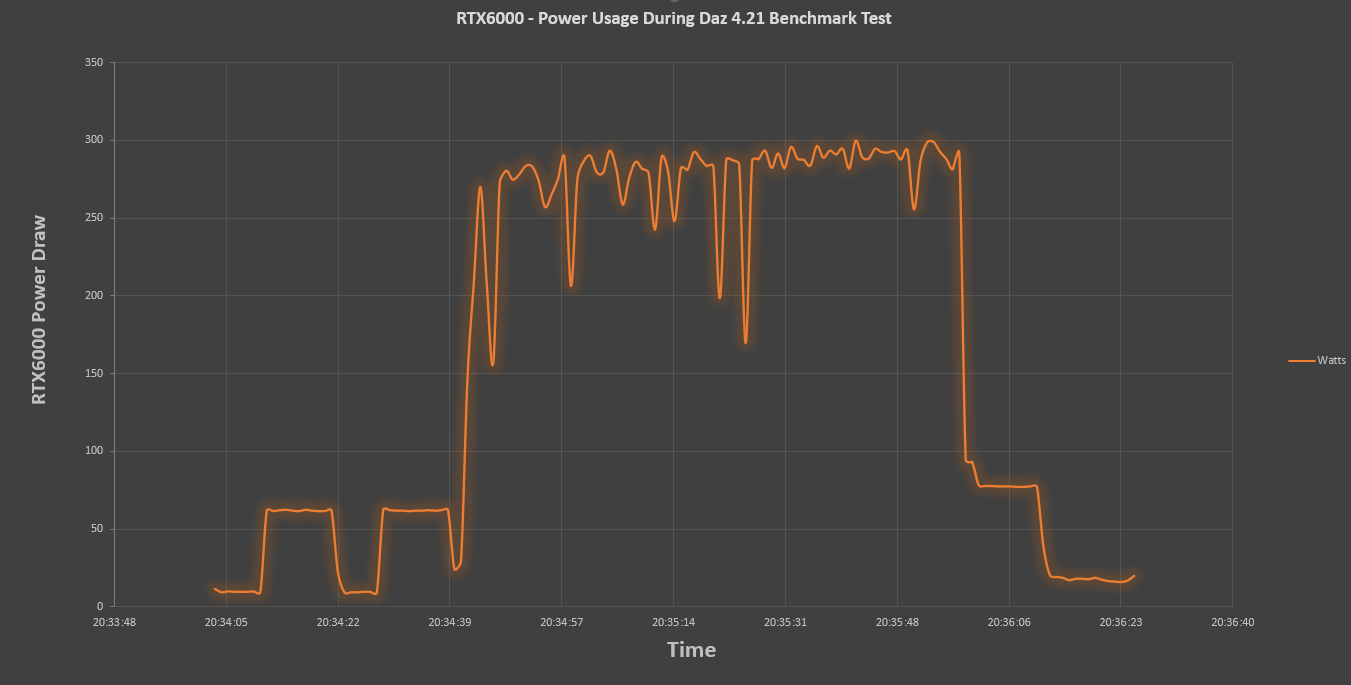 RTX6000ADA Power Draw during Daz 4.21 Benchmark